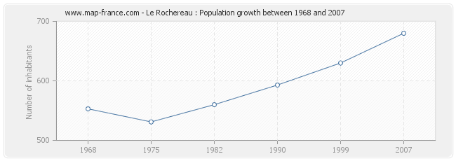 Population Le Rochereau